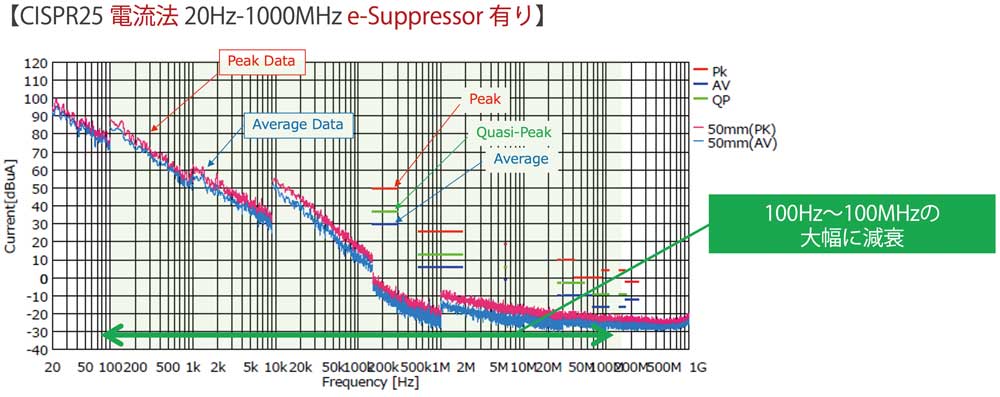 CISPR 25電流法 e-Suppressorあり