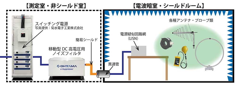 DC高電圧用移動型ノイズフィルタの代表的な設置例