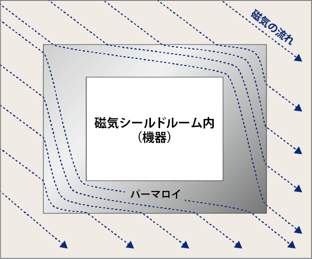 磁気の流れ