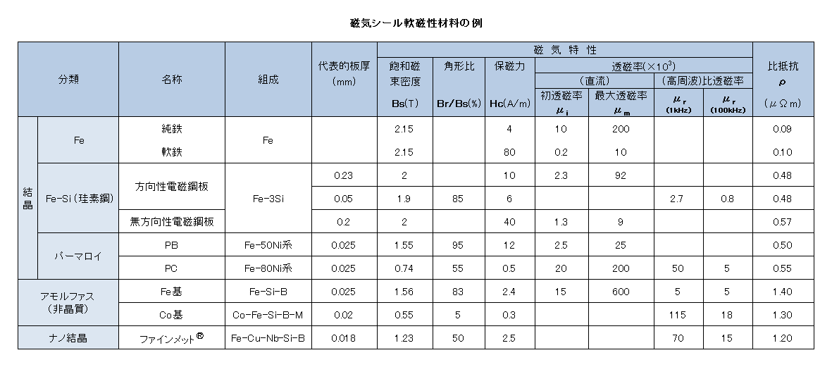 よくあるご質問 パーマロイ 磁気シールド 磁界測定 熱処理 磁場キャンセラーの株式会社オータマ