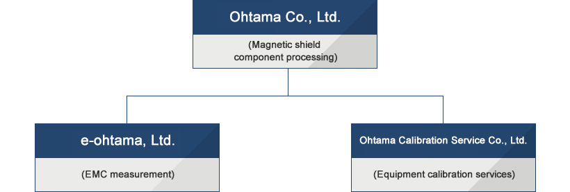 Organizational chart